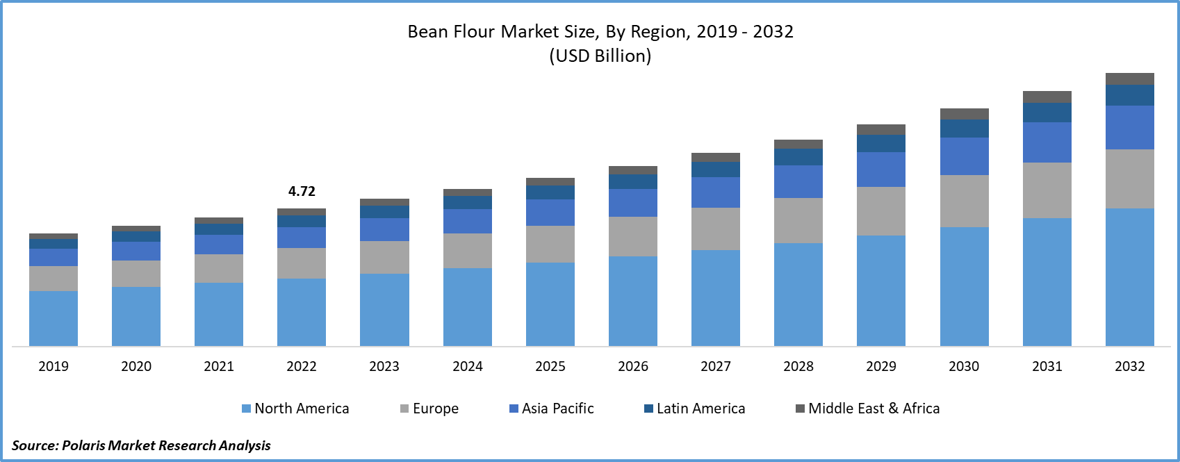 Bean Flour Market Size
